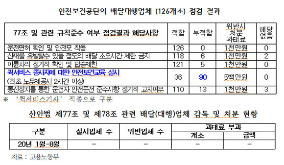 안전보건공단의 점검 결과에 따르면 90개소가 결 퀵서비스 종사자에 대한 안전보건교육을 실시하지 않았다. ⓒ 이수진 더불어민주당 의원(비례)실