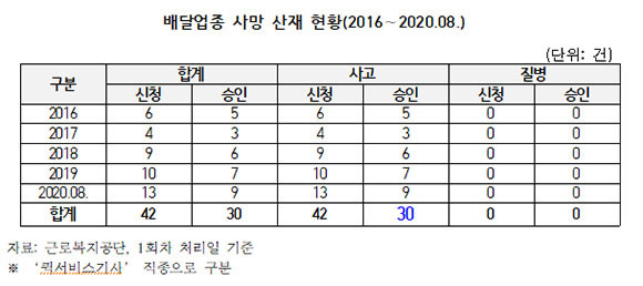 배달업종에서 산재사망으로 올해 8월기준으로 30건이 인정받았다. ⓒ 이수진 더불어민주당 의원(비례)실
