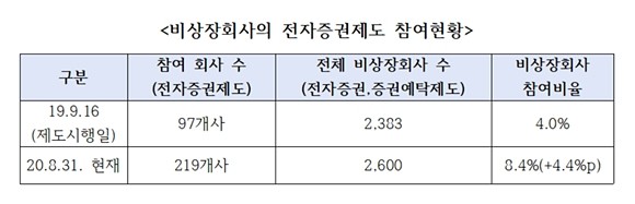 비상장회사 전자증권제도 참여비율이 제도 시행 1년이 지난 현재도 여전히 저조한 것으로 나타나 여전히 8%에 그치는 것으로 나타났다. ⓒ 김병욱 더불어민주당 의원실