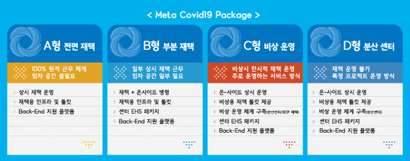 메타넷엠플랫폼이 출시한 컨텍센터 전문상품 'Meta Covid19 Package' ⓒ 메타넷엠플랫폼