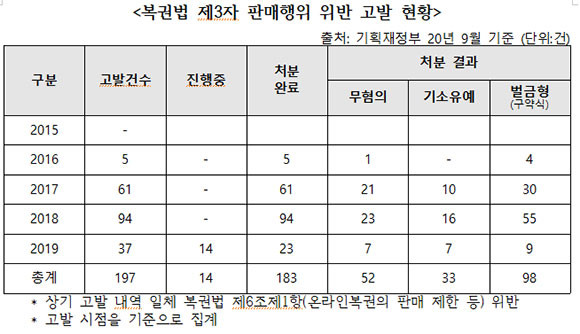 복권법 제3자 판매행위 위반 고발 현황. ⓒ 김주영 더불어민주당 의원실