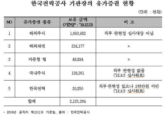 한국전력공사 기관장의 유가증권 현황. ⓒ 최승재 국민의힘 의원실