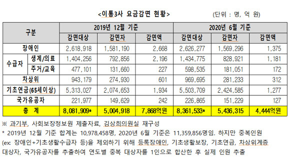 2019년 이통 3사 취약계층 요금 미감면 추정 현황. ⓒ 김상희 의원실