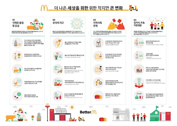 한국맥도날드가 이달 발표한 '더 나은 세상을 위한 작지만 큰 변화'의 분야별 주요 실천 계획. ⓒ 한국맥도날드