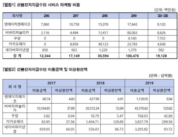 카카오페이, 토스, 페이코 등 간편결제사업자들의 마케팅비 지출이 지난 한 해에만 1000억원이 넘었다. ⓒ 금융감독원 자료(김한정 의원 제공)