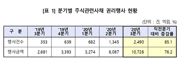 올해 3분기 주식관련사채 행사건수는 2490건으로 전 분기(1345건) 대비 85.1% 증가했다. 행사금액은 1조726억원으로 직전분기(6087억원) 대비 76.2% 증가했다. ⓒ 한국예탁결제원
