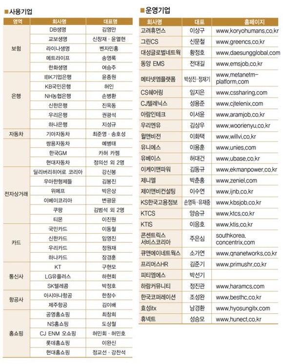BPO 콜센터 특집 운영·사용기업. ⓒ 프라임경제