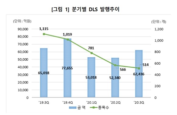 한국예탁결제원은 올 3분기 DLS(DLB포함) 미상환 발행잔액이 28조9958억원이라고 27일 밝혔다. 이는 각각 전년 동기 대비 26.9%, 직전분기 대비 5.7% 감소한 수치다. ⓒ 한국예탁결제원