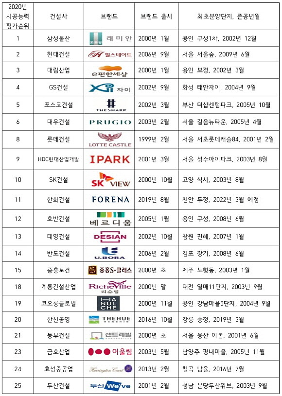 2020 시공능력평가 25위 건설사에서 현재 사용 중인 아파트 브랜드와 출시 시기 · 최초분양단지와 준공년월 정리. = 김화평 기자