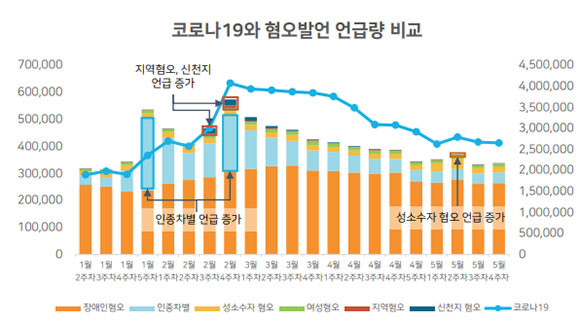 코로나19와 혐오의 팬데믹에 따르면 코로나19 사태가 확산되면서 혐오표현도 늘어났다. ⓒ 국가인권위원회
