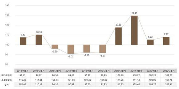 혐오·부정적 표현의 언급량이 상대적으로 적은 2018년3분기부터 2019년2분기까지의 기간도 100에 근접했다. ⓒ 타파크로스