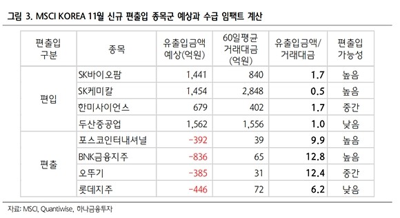 이번 지수 변경을 앞두고 전문가들은 편·출입 예상 종목을 점치고 있다. 증권업계에서는 SK바이오팜, SK케미칼, 한미사이언스 신규 편입 가능성을 높게 보고 있다. ⓒ 하나금융투자