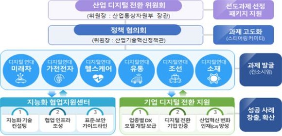 산업 디지털 전환 추진 체계. ⓒ 산업통상자원부