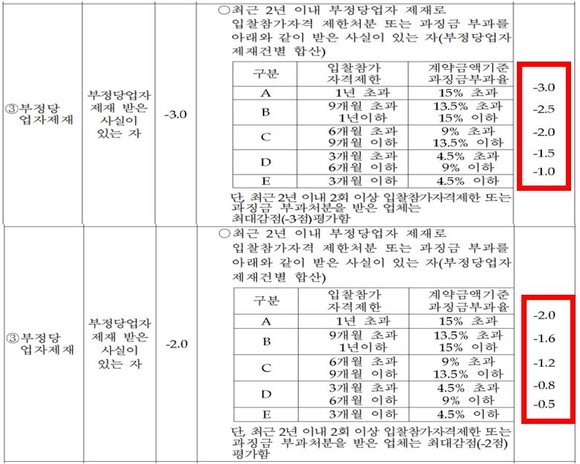 방위사업청 중소기업자간 경쟁제품 중 물품의 구매에 관한 계약이행능력심사 세부기준 개정안에 따르면 부정당업자 제재항목이 완화됐다. ⓒ 프라임경제