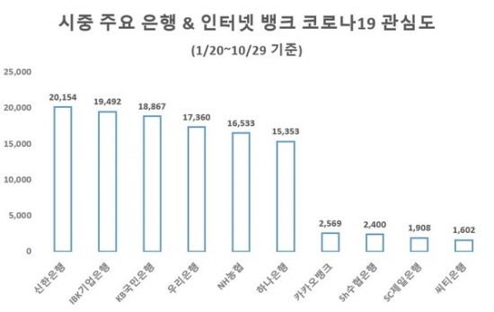 글로벌빅데이터연구소 국내은행 코로나19 관심도 조사표. ⓒ 글로벌빅데이터연구소
