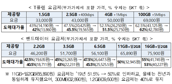 LTE 주력 요금제인 T플랜과 밴드데이터의 대가를 0.5%p~2%p 낮췄다. ⓒ 과학기술정보통신부