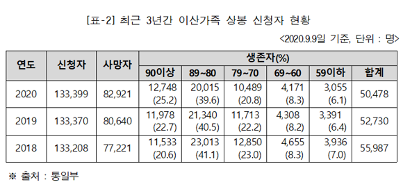 최근 3년간 이산가족 상봉 신청자 현황. ⓒ 김기현 의원실