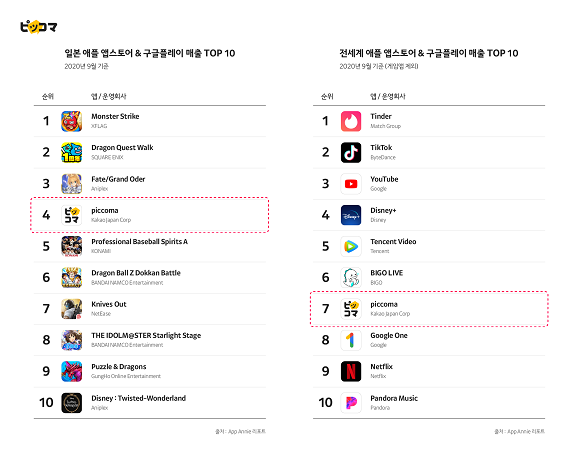 카카오재팬 '픽코마'가 전 세계 만화-소설 앱 매출 1위를 기록했다. ⓒ 카카오