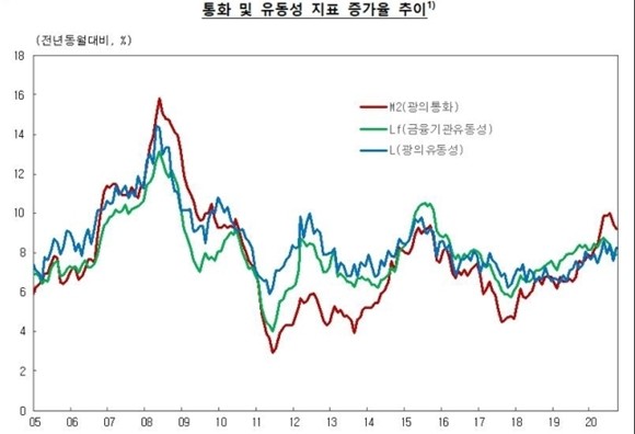 통화량·유동성 지표 증가율 추이. ⓒ 한국은행