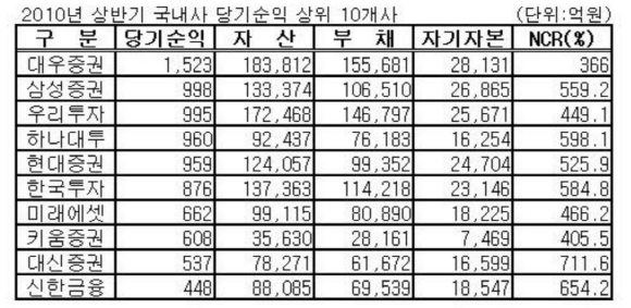 금융감독원이 집계한 '2010년 회계연도 상반기(4월~9월) 증권회사 영업실적'에 따르면 62개 증권사의 올해 상반기 당기순이익은 1조 2091억원으로 전년동기에 기록한 1조 8512억원에 비해 6420억원, 34.7% 감소했다. ⓒ 금융감독원