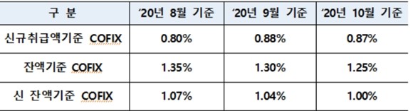 지난 10월 신규 취급액 기준 코픽스는 0.87%로 전월대비 0.01%p 하락했다. ⓒ 은행연합회