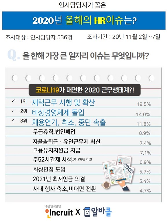 인크루트가 인사담당자 536명을 대상으로 ‘2020년 올해의 일자리이슈'결과를 발표했다. ⓒ 인크루트