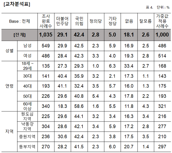 1829에선 '지지 정당이 없다'는 응답율이 33.4%에 달했다. ⓒ 싸이리서치