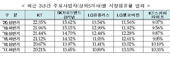 최근 3년간 주요사업자(상위5개사)별 시장점유율 변화. ⓒ 과학기술정보통신부