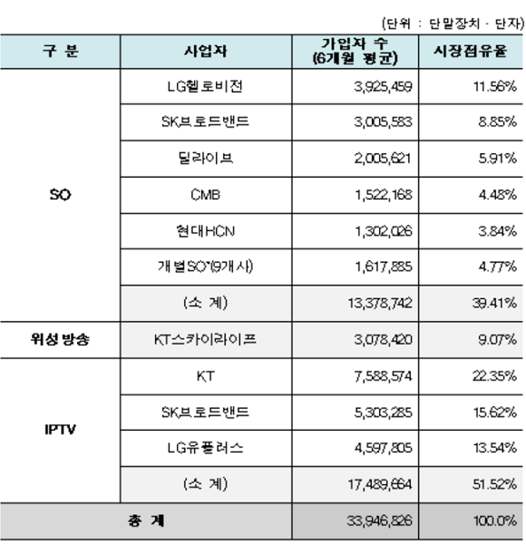 2020년 상반기 유료방송 가입자 수 및 시장점유율. ⓒ 과학기술정보통신부