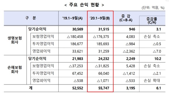금감원이 발표한 1~3분기 보험업계 주요 손익 현황. ⓒ 금융감독원