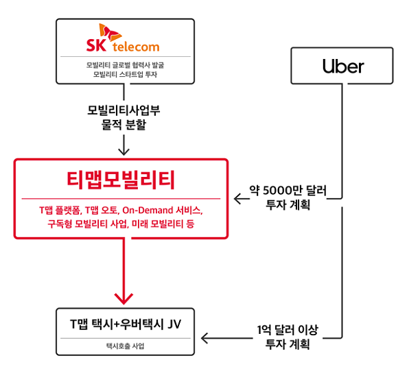 SK텔레콤 모빌리티 혁신 구조도. ⓒ SK텔레콤