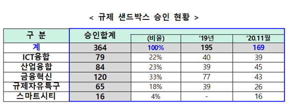 규제 샌드박스 승인 현황. ⓒ 과학기술정보통신부
