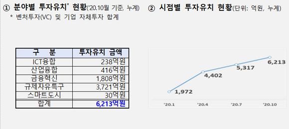 분야별, 시점별 투자유치 현황. ⓒ 과학기술정보통신부