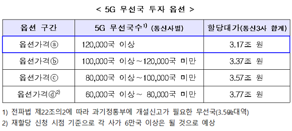 5G 무선국 투자 옵션. ⓒ 과학기술정보통신부