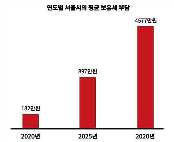 유경준 국민의힘 의원이 향후 5년 내에 서울의 모든 주택이 종합부동산세 부과 대상이라는 자료를 발표했다. ⓒ 유경준 국민의힘 의원실