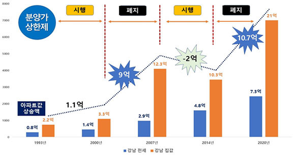 경제정의실천시민연합은 지난 14일 분양가 상한제가 폐지되면 매매·전세 가격이 올라간다는 내용의 자료를 발표했다. ⓒ 경제정의실천시민연합