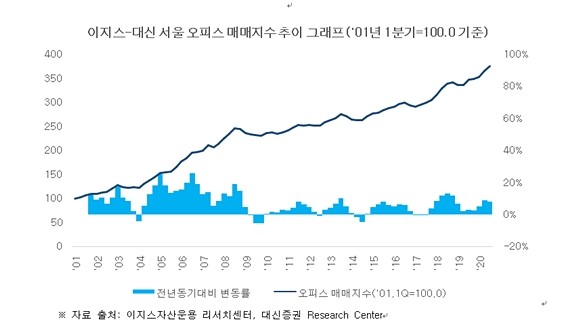 올해 3분기 서울 오피스 매매가격이 상승한 것으로 나타났다. ⓒ 이지스-대신
