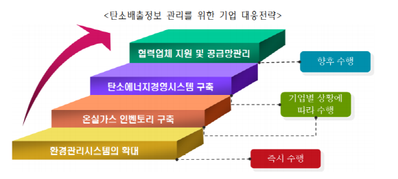 탄소배출정보 관리를 위한 기업 대응전략. ⓒ 한국무역협회