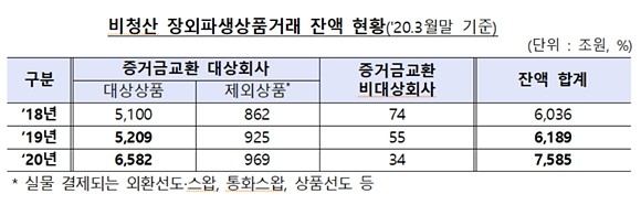 올해 3월말 기준 증거금(담보)을 교환하는 비청산 장외파생상품의 거래 규모(잔액 기준)가 지난해 3월말과 비교해 26% 이상 늘어난 것으로 나타났다. ⓒ 금융감독원
