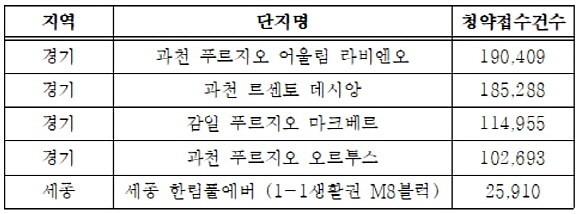 11월 청약접수건수 상위 다섯 단지. ⓒ 한국감정권