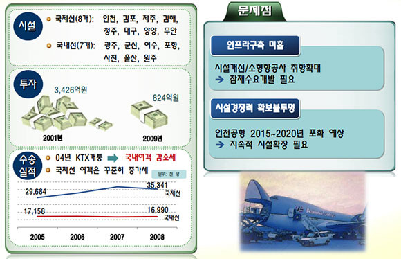 국가기간교통망계획 제2차 수정계획(안) 공청회 자료 중 일부 내용. ⓒ 국토해양부