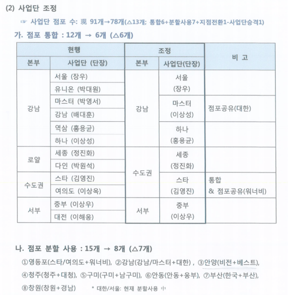 사업본부, 사업단 조정, 조직개편 및 인사발령 문서. ⓒ 제보자 제공
