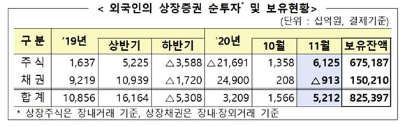 지난달 외국인 투자가들이 국내 상장주식을 7년2개월 만에 최대 규모로 순매수한 것으로 나타났다. ⓒ 금융감독원