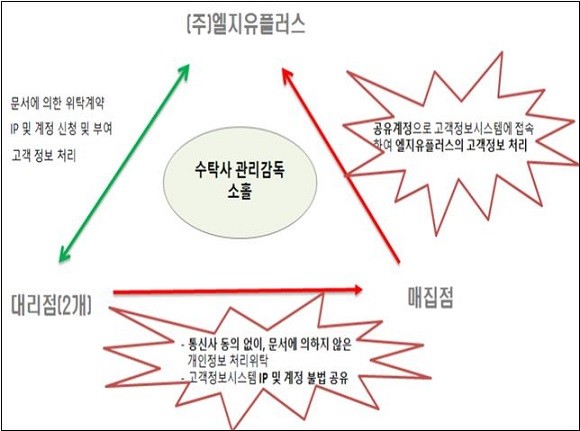 LG유플러스-대리점-매집점 간 개인정보 처리방식. ⓒ 개인정보보호위원회