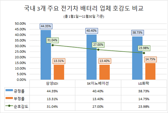 국내 배터리 3사에 대한 호감도 분석 도표. ⓒ 글로벌빅데이터연구소
