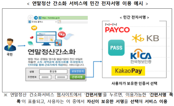 연말정산 간소화 서비스에 민간 전자서명 이용 예시. ⓒ 과학기술정보통신부