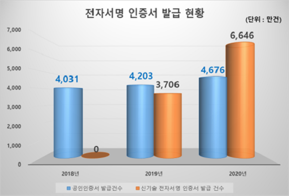 전자서명 인증서 발급 현황. ⓒ 과학기술정보통신부