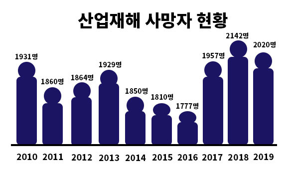 고용노동부가 매년 발표하는 산업재해 현황. ⓒ 고용노동부
