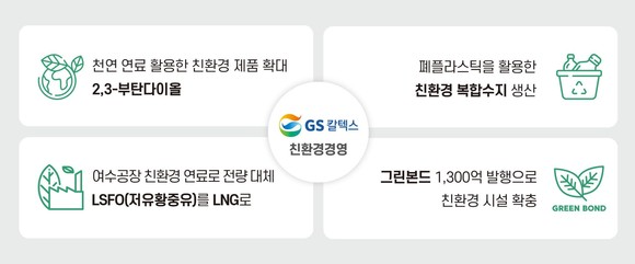 GS칼텍스 친환경 경영 인포그래픽. ⓒ GS칼텍스