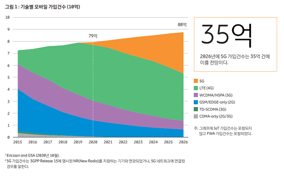 전 세계 모바일 가입건수 전망. ⓒ 에릭슨엘지